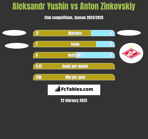 Aleksandr Yushin vs Anton Zinkovskiy h2h player stats