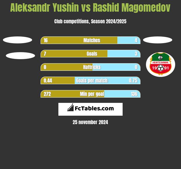 Aleksandr Yushin vs Rashid Magomedov h2h player stats