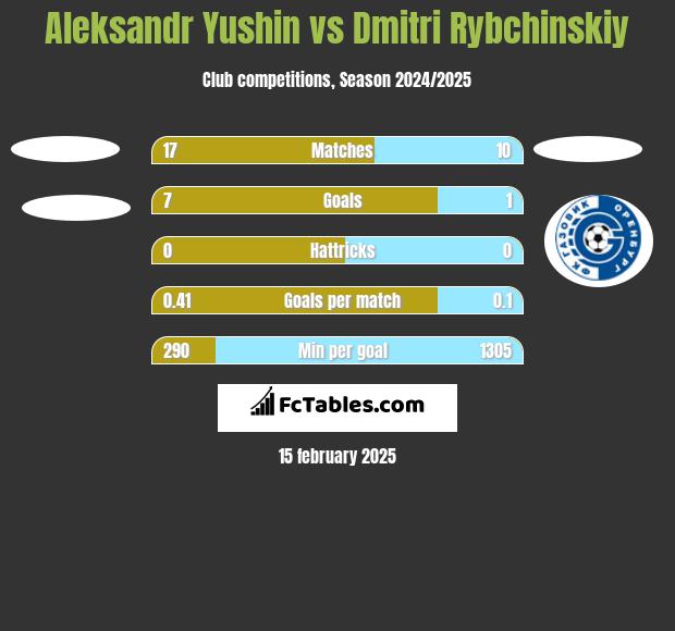 Aleksandr Yushin vs Dmitri Rybchinskiy h2h player stats