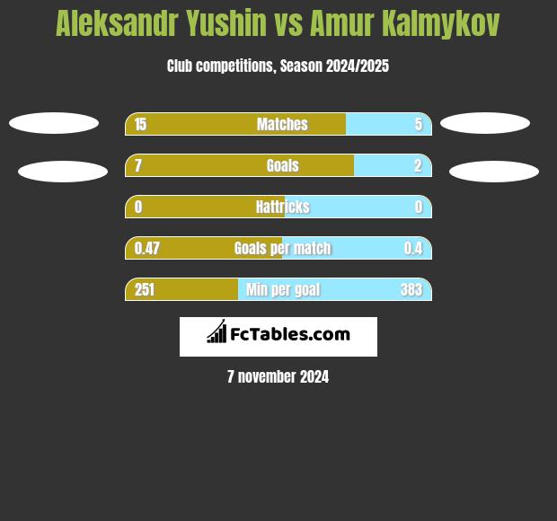 Aleksandr Yushin vs Amur Kalmykov h2h player stats