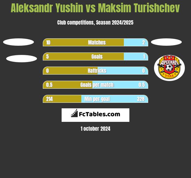 Aleksandr Yushin vs Maksim Turishchev h2h player stats