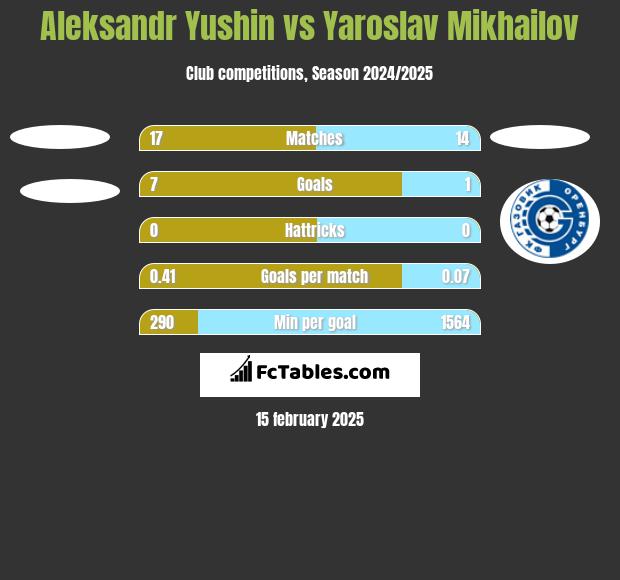 Aleksandr Yushin vs Yaroslav Mikhailov h2h player stats