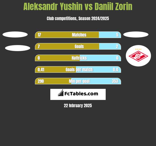 Aleksandr Yushin vs Daniil Zorin h2h player stats