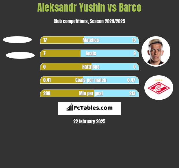 Aleksandr Yushin vs Barco h2h player stats