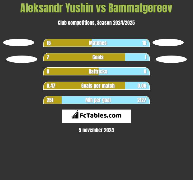 Aleksandr Yushin vs Bammatgereev h2h player stats