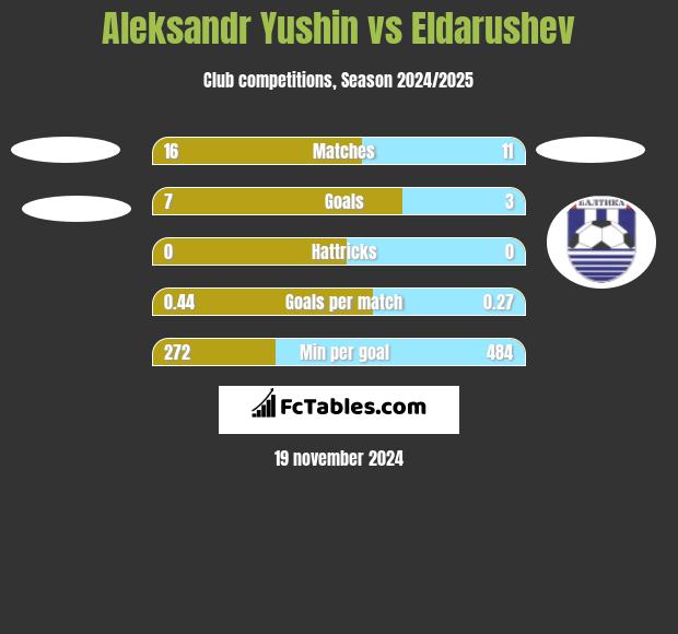 Aleksandr Yushin vs Eldarushev h2h player stats