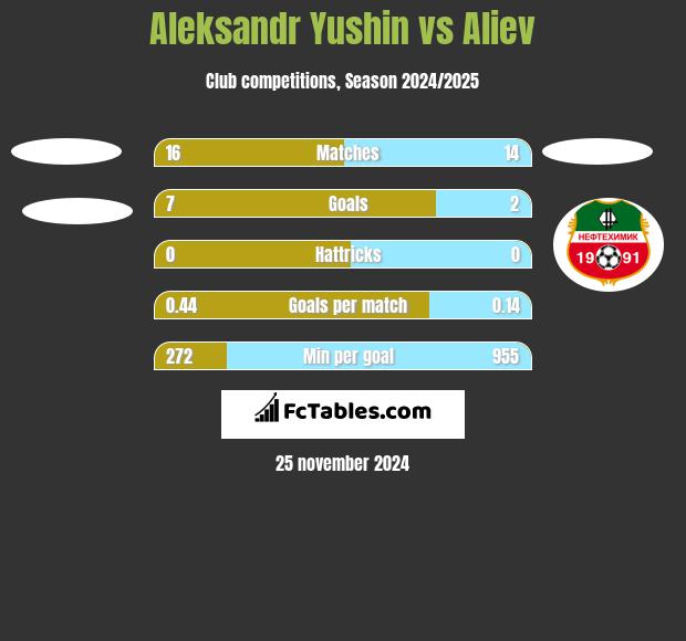 Aleksandr Yushin vs Aliev h2h player stats