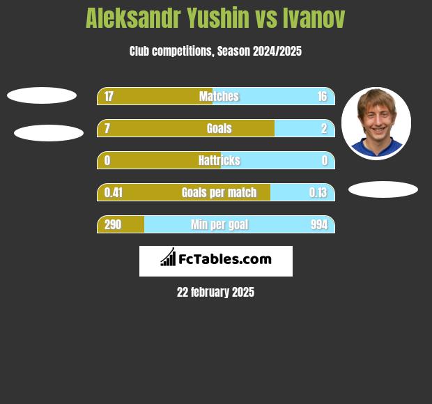 Aleksandr Yushin vs Ivanov h2h player stats