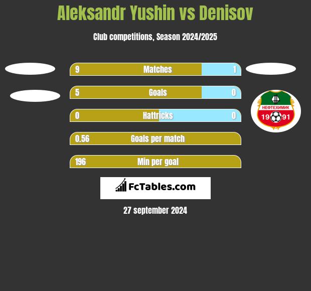 Aleksandr Yushin vs Denisov h2h player stats