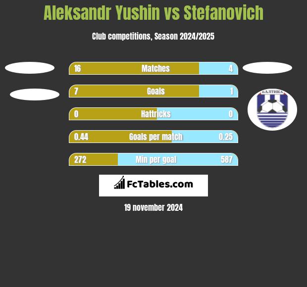 Aleksandr Yushin vs Stefanovich h2h player stats