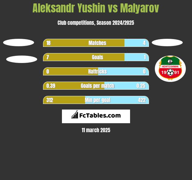 Aleksandr Yushin vs Malyarov h2h player stats