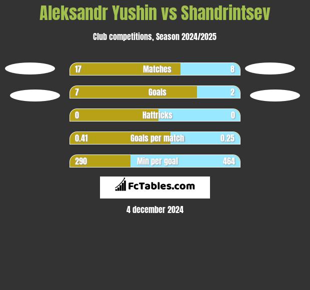 Aleksandr Yushin vs Shandrintsev h2h player stats