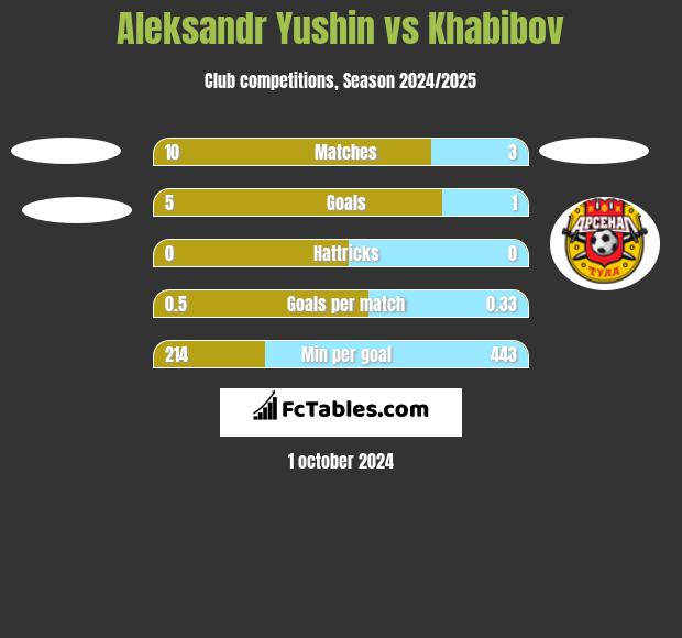 Aleksandr Yushin vs Khabibov h2h player stats