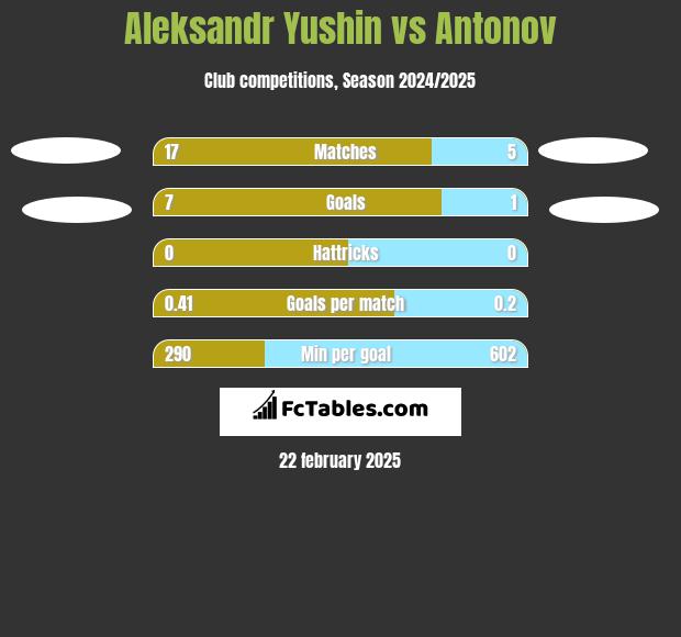 Aleksandr Yushin vs Antonov h2h player stats