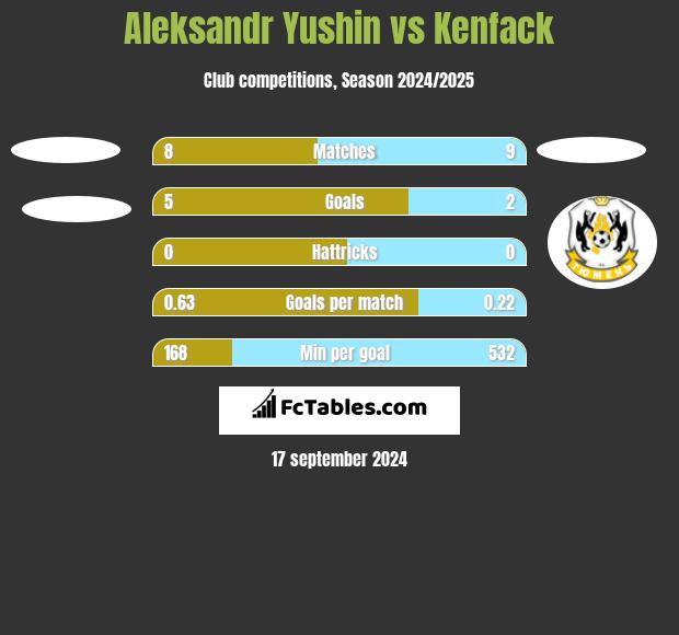 Aleksandr Yushin vs Kenfack h2h player stats