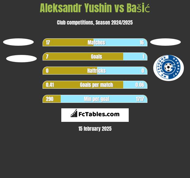 Aleksandr Yushin vs Bašić h2h player stats