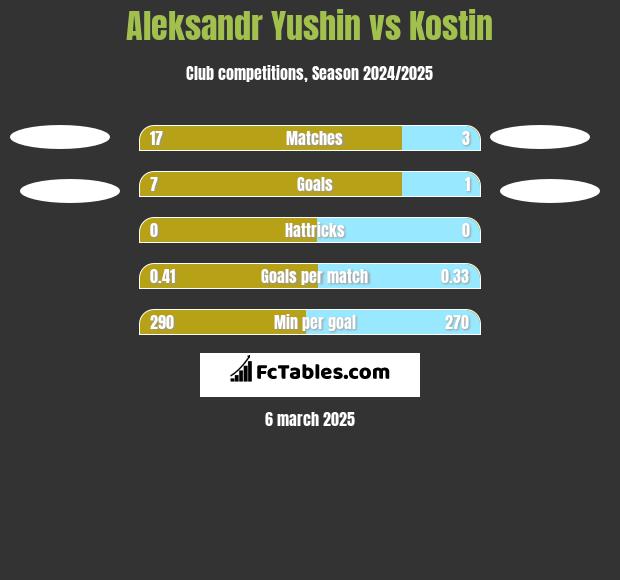 Aleksandr Yushin vs Kostin h2h player stats