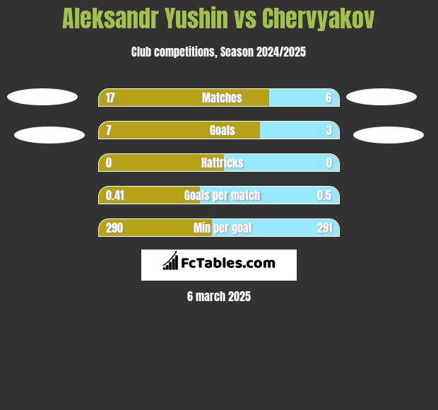 Aleksandr Yushin vs Chervyakov h2h player stats