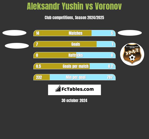 Aleksandr Yushin vs Voronov h2h player stats