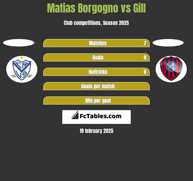 Matias Borgogno vs Gill h2h player stats