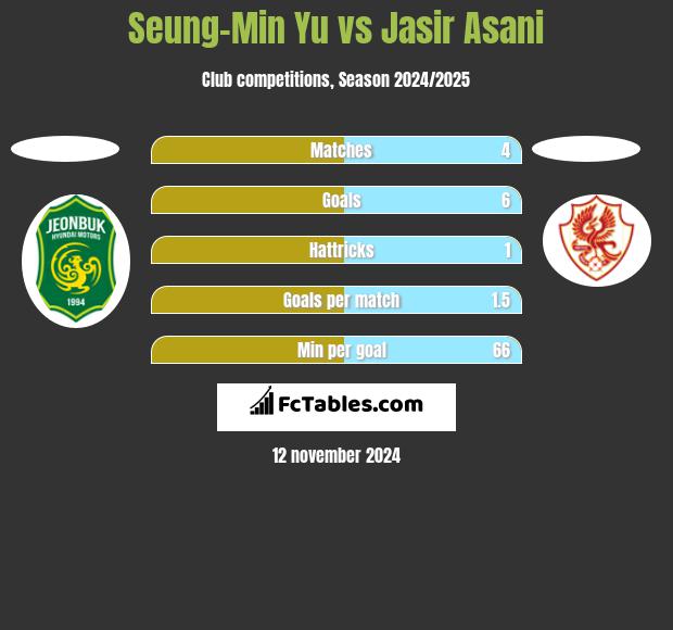 Seung-Min Yu vs Jasir Asani h2h player stats