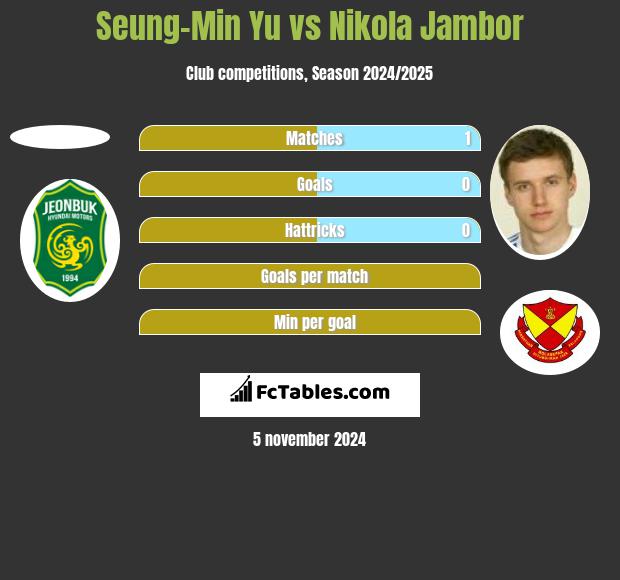 Seung-Min Yu vs Nikola Jambor h2h player stats