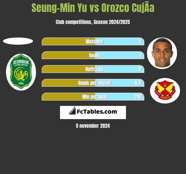 Seung-Min Yu vs Orozco CujÃ­a h2h player stats