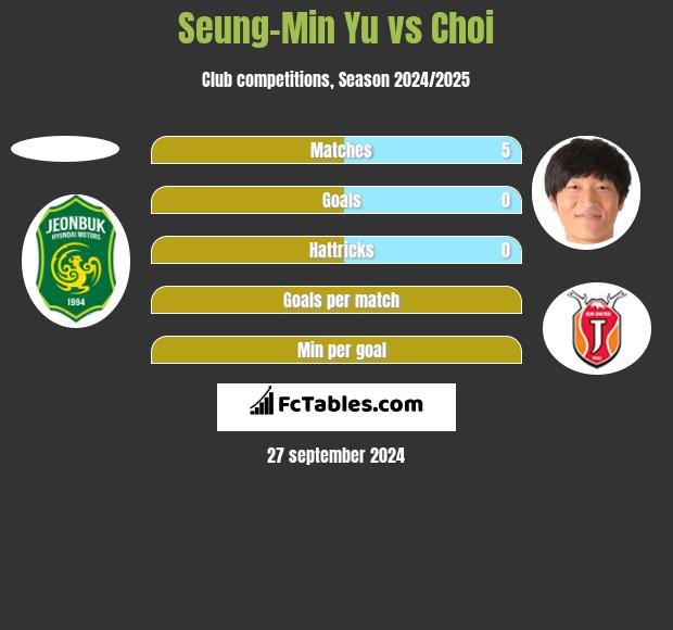 Seung-Min Yu vs Choi h2h player stats