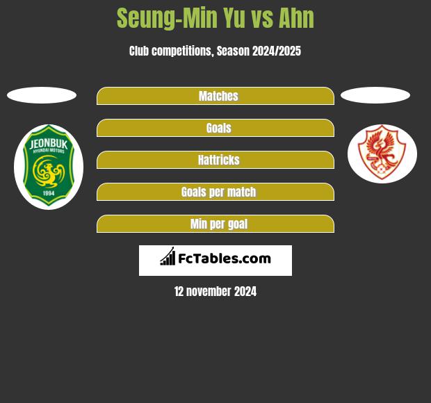 Seung-Min Yu vs Ahn h2h player stats