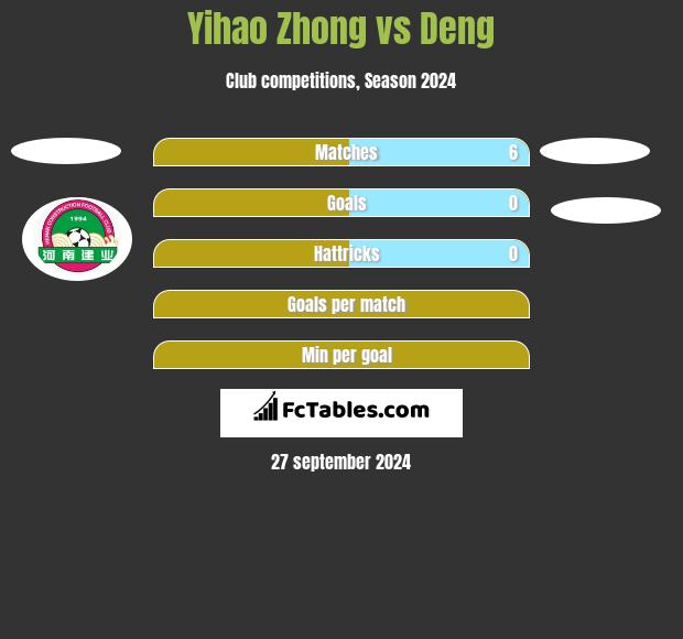 Yihao Zhong vs Deng h2h player stats