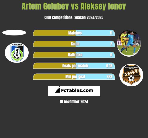 Artem Golubev vs Aleksey Ionov h2h player stats