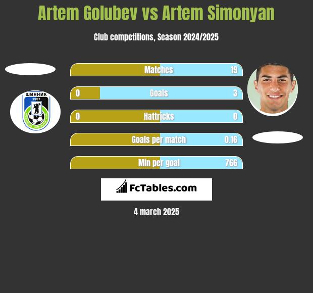 Artem Golubev vs Artem Simonyan h2h player stats