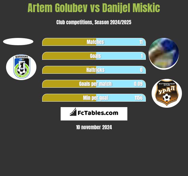 Artem Golubev vs Danijel Miskic h2h player stats