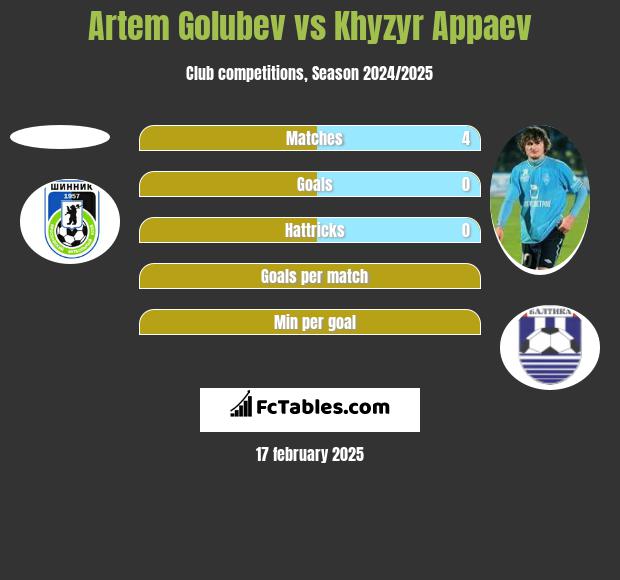 Artem Golubev vs Khyzyr Appaev h2h player stats