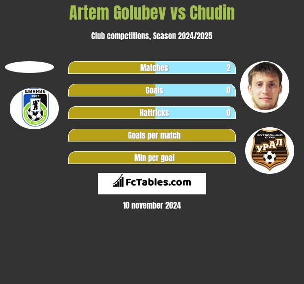 Artem Golubev vs Chudin h2h player stats