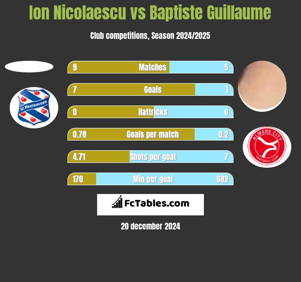 Ion Nicolaescu vs Baptiste Guillaume h2h player stats