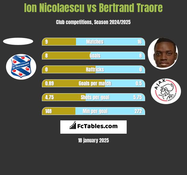 Ion Nicolaescu vs Bertrand Traore h2h player stats