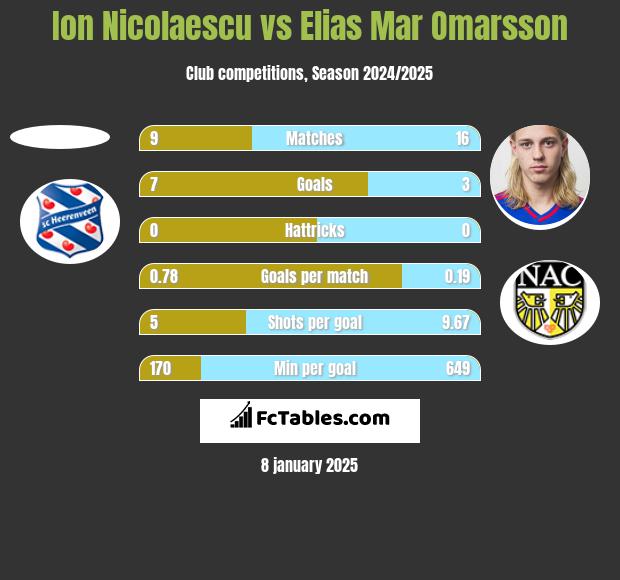 Ion Nicolaescu vs Elias Mar Omarsson h2h player stats