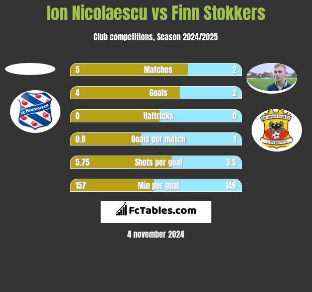 Ion Nicolaescu vs Finn Stokkers h2h player stats