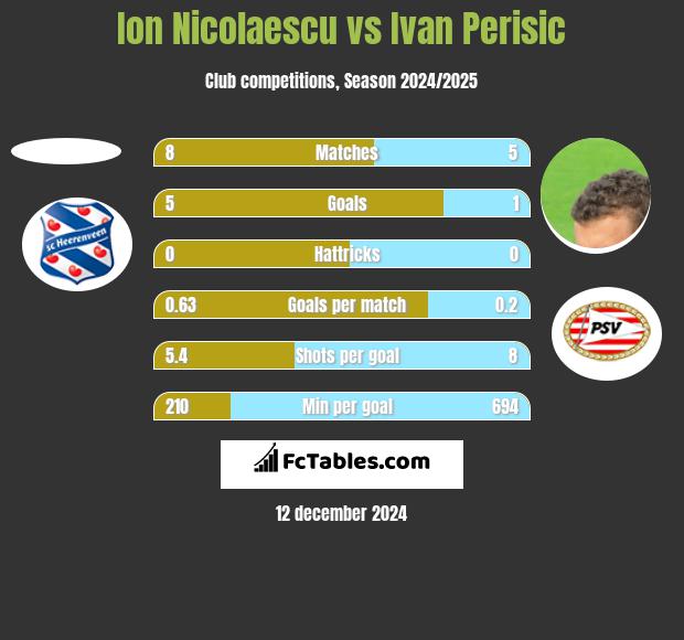 Ion Nicolaescu vs Ivan Perisić h2h player stats