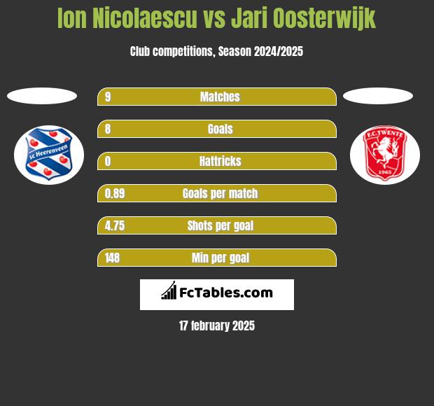 Ion Nicolaescu vs Jari Oosterwijk h2h player stats