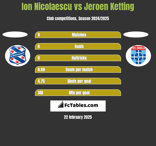 Ion Nicolaescu vs Jeroen Ketting h2h player stats