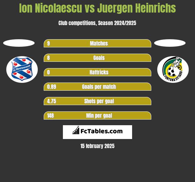 Ion Nicolaescu vs Juergen Heinrichs h2h player stats