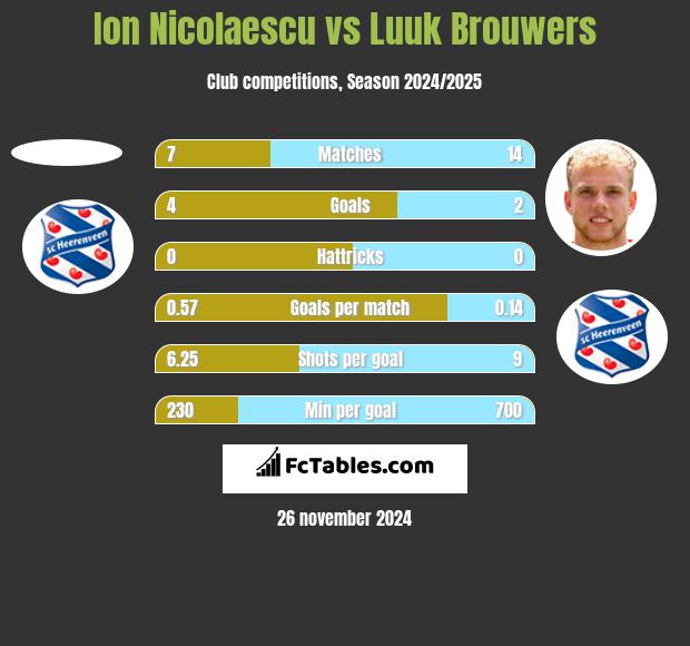 Ion Nicolaescu vs Luuk Brouwers h2h player stats