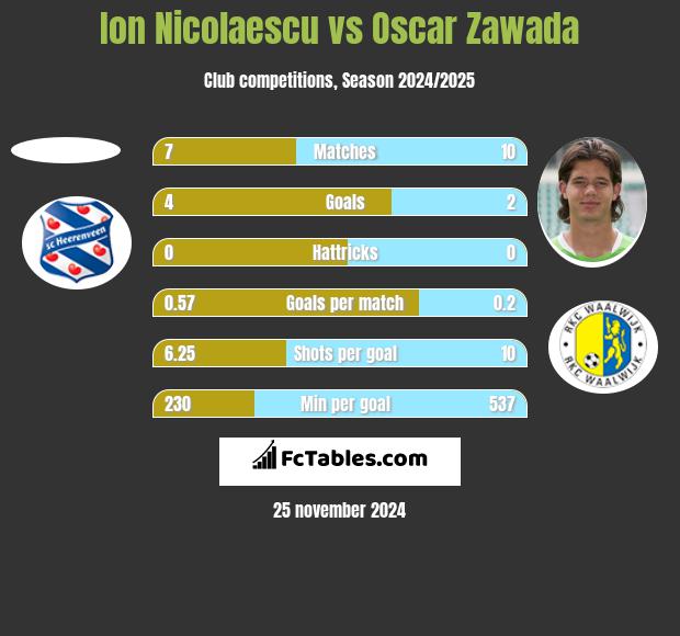 Ion Nicolaescu vs Oscar Zawada h2h player stats