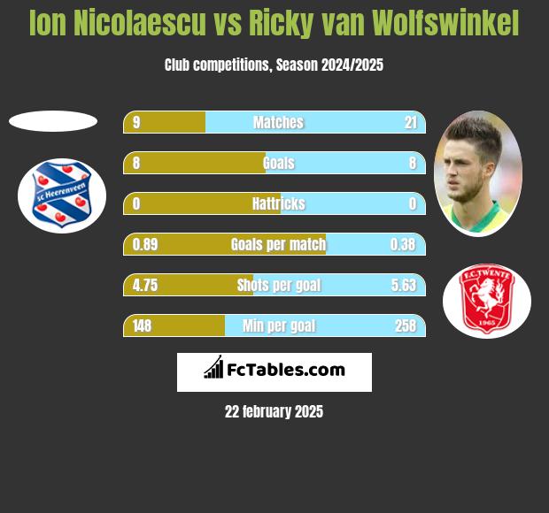 Ion Nicolaescu vs Ricky van Wolfswinkel h2h player stats