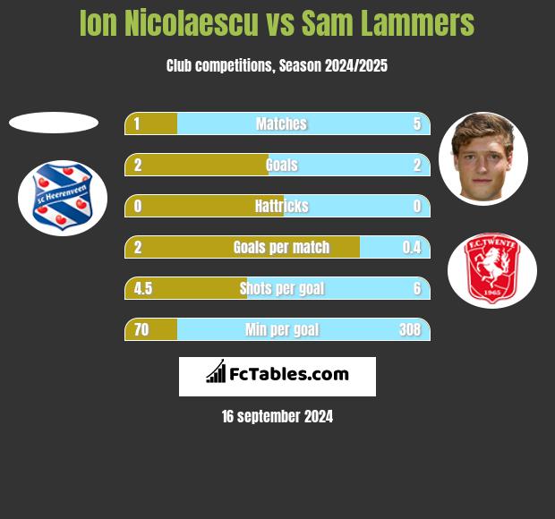 Ion Nicolaescu vs Sam Lammers h2h player stats