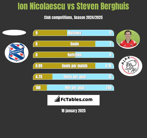 Ion Nicolaescu vs Steven Berghuis h2h player stats