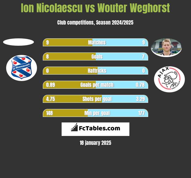 Ion Nicolaescu vs Wouter Weghorst h2h player stats