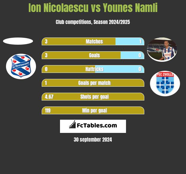 Ion Nicolaescu vs Younes Namli h2h player stats